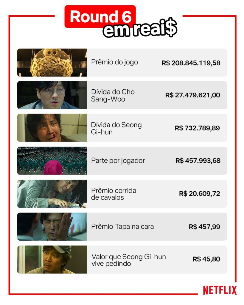 Os valores apresentados na série Round 6 em reais (Imagem: Divulgação/Netflix)