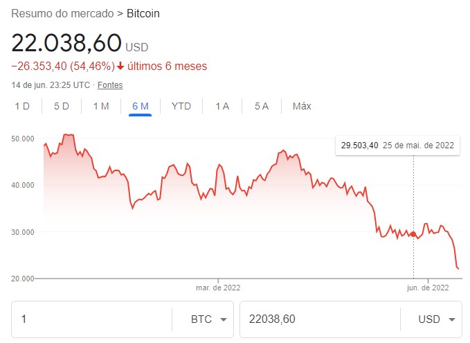 Momento de queda do Bitcoin (print de 14/06/2022)